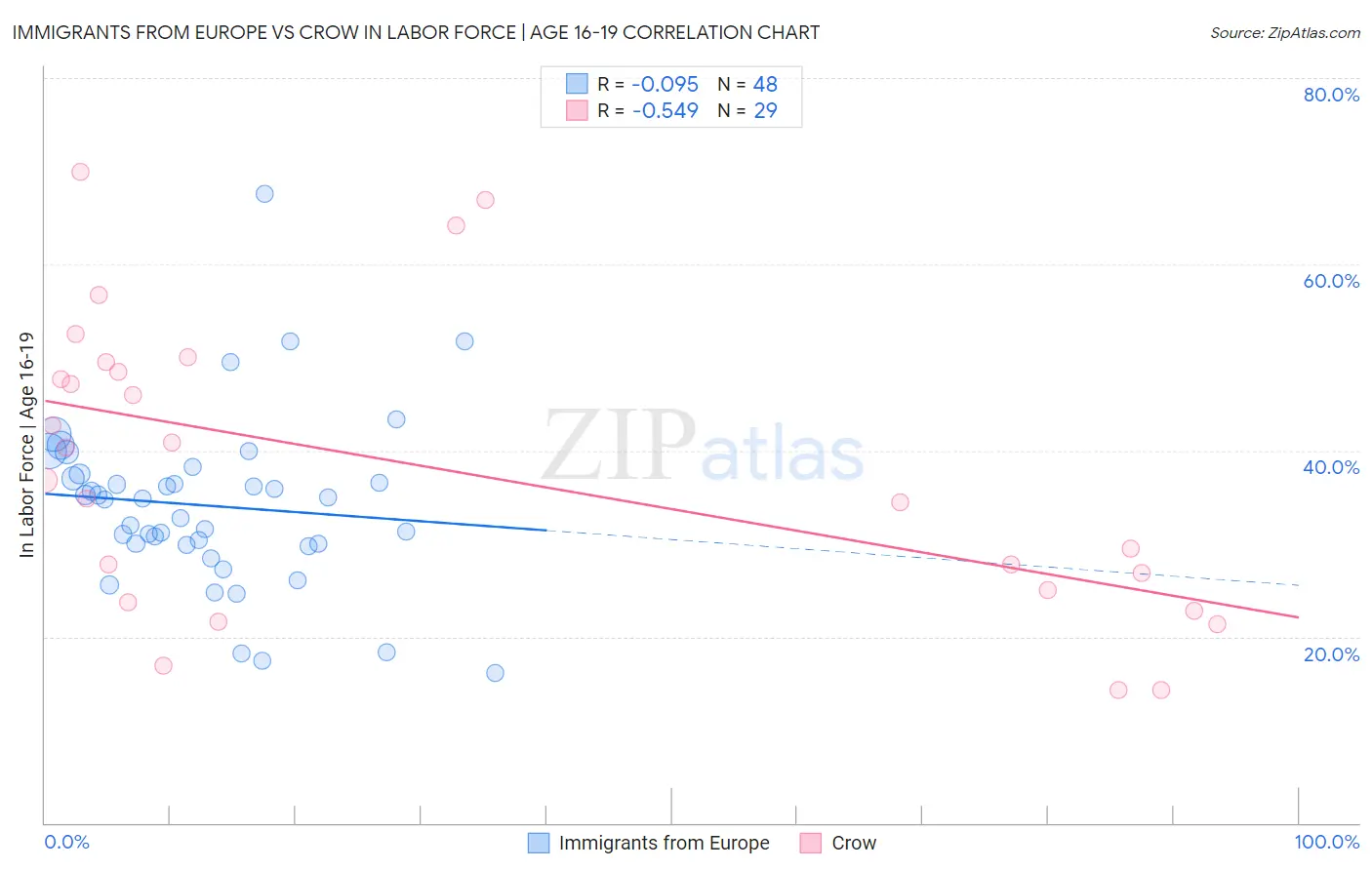 Immigrants from Europe vs Crow In Labor Force | Age 16-19