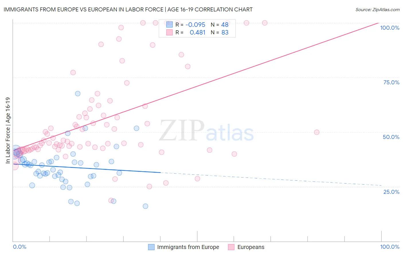 Immigrants from Europe vs European In Labor Force | Age 16-19