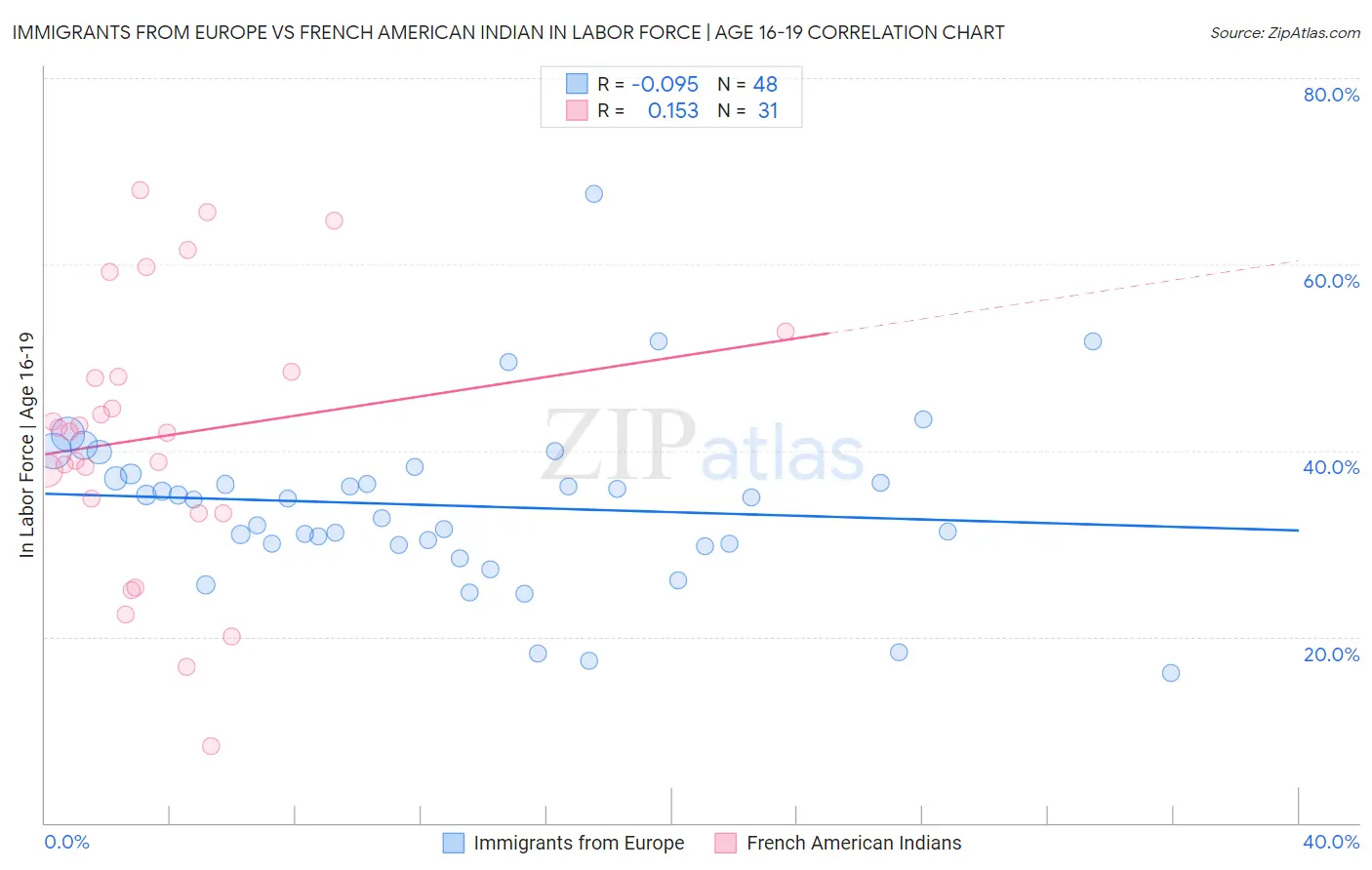 Immigrants from Europe vs French American Indian In Labor Force | Age 16-19