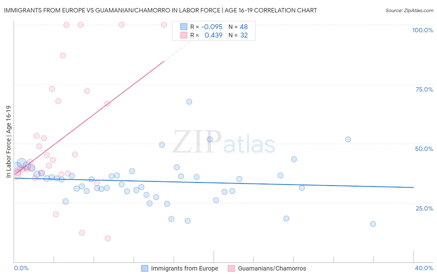 Immigrants from Europe vs Guamanian/Chamorro In Labor Force | Age 16-19