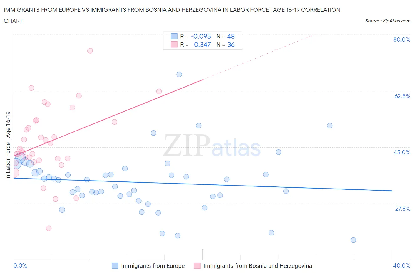 Immigrants from Europe vs Immigrants from Bosnia and Herzegovina In Labor Force | Age 16-19