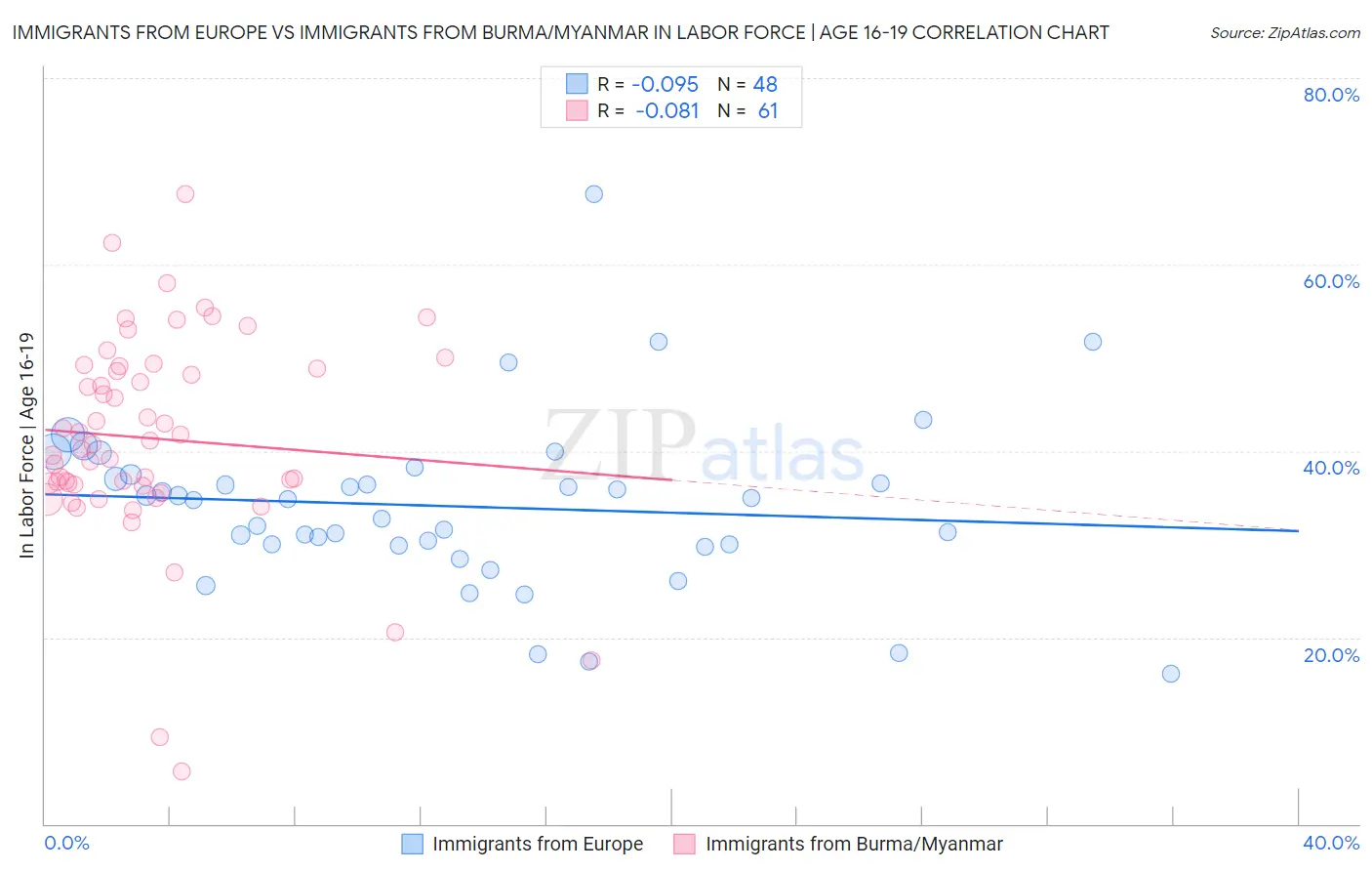 Immigrants from Europe vs Immigrants from Burma/Myanmar In Labor Force | Age 16-19