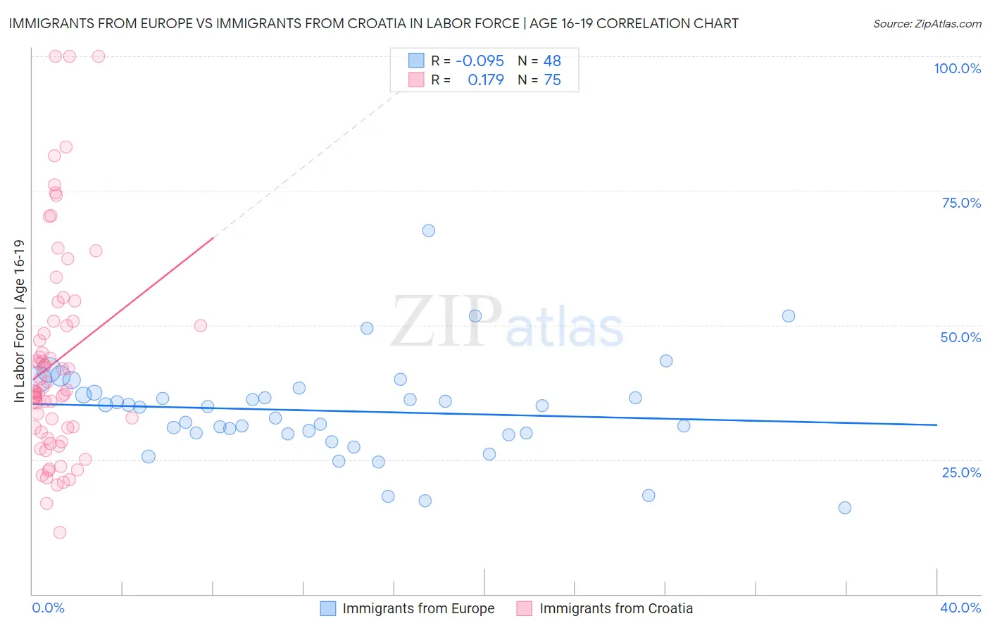 Immigrants from Europe vs Immigrants from Croatia In Labor Force | Age 16-19