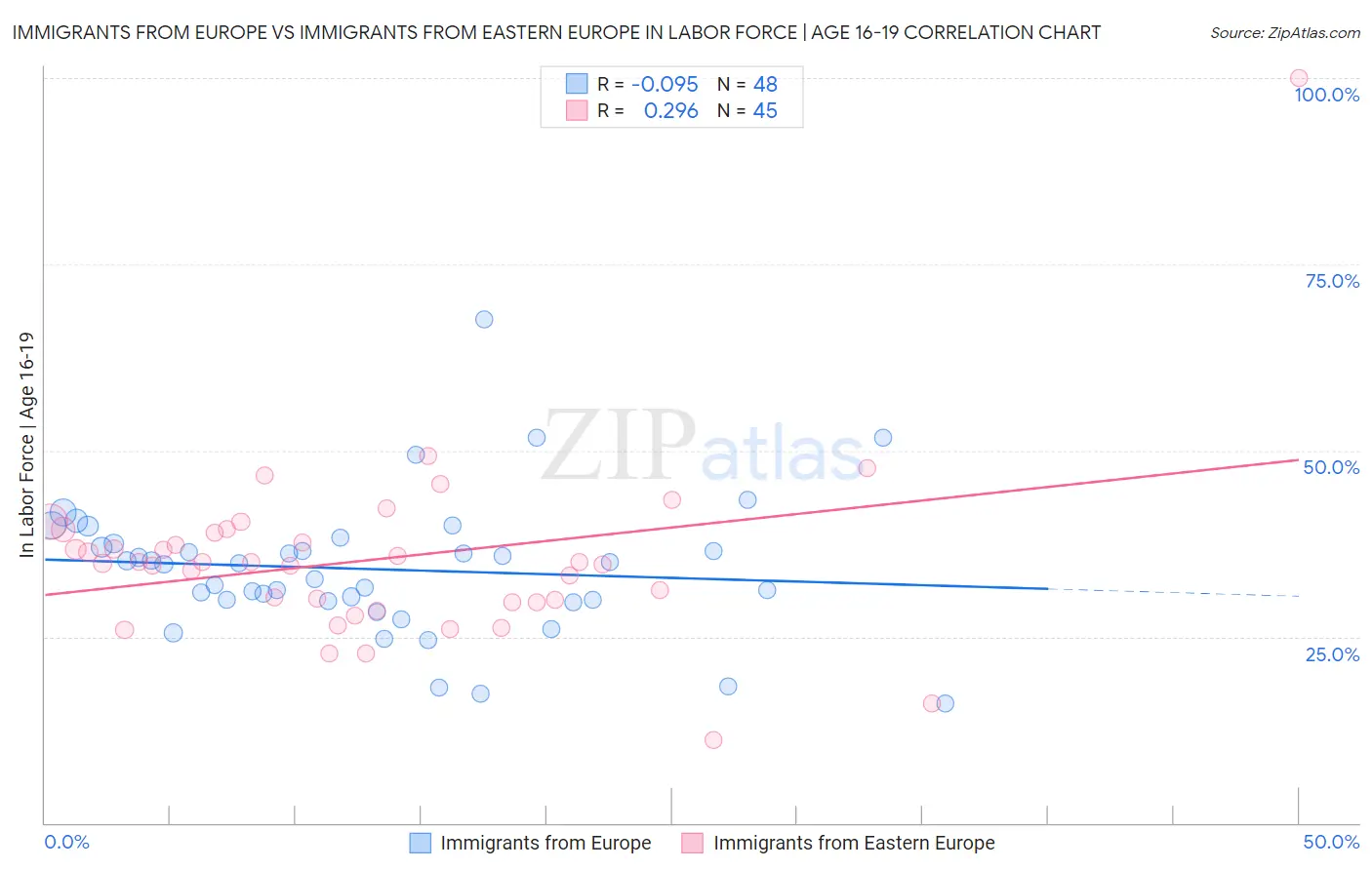 Immigrants from Europe vs Immigrants from Eastern Europe In Labor Force | Age 16-19