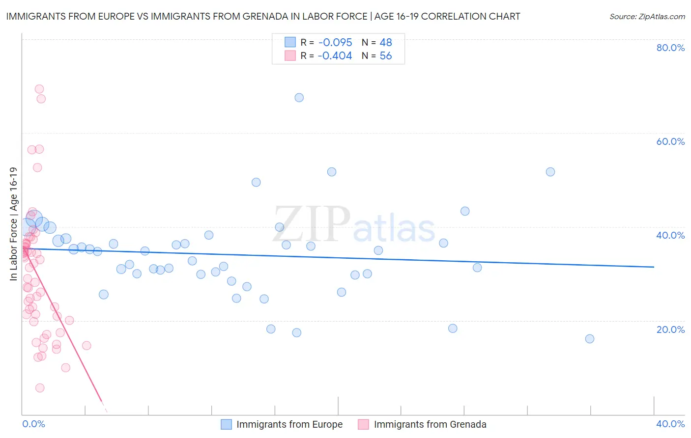 Immigrants from Europe vs Immigrants from Grenada In Labor Force | Age 16-19