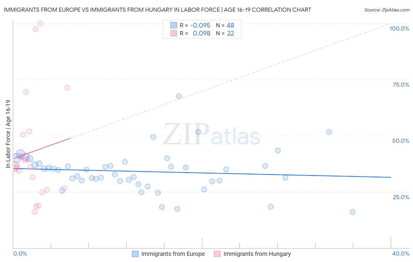 Immigrants from Europe vs Immigrants from Hungary In Labor Force | Age 16-19