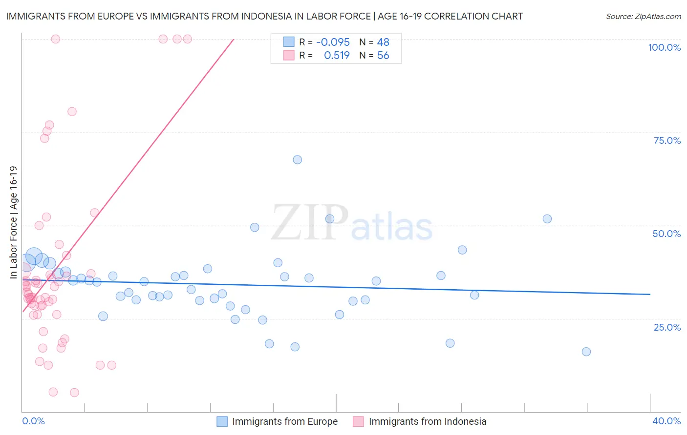 Immigrants from Europe vs Immigrants from Indonesia In Labor Force | Age 16-19