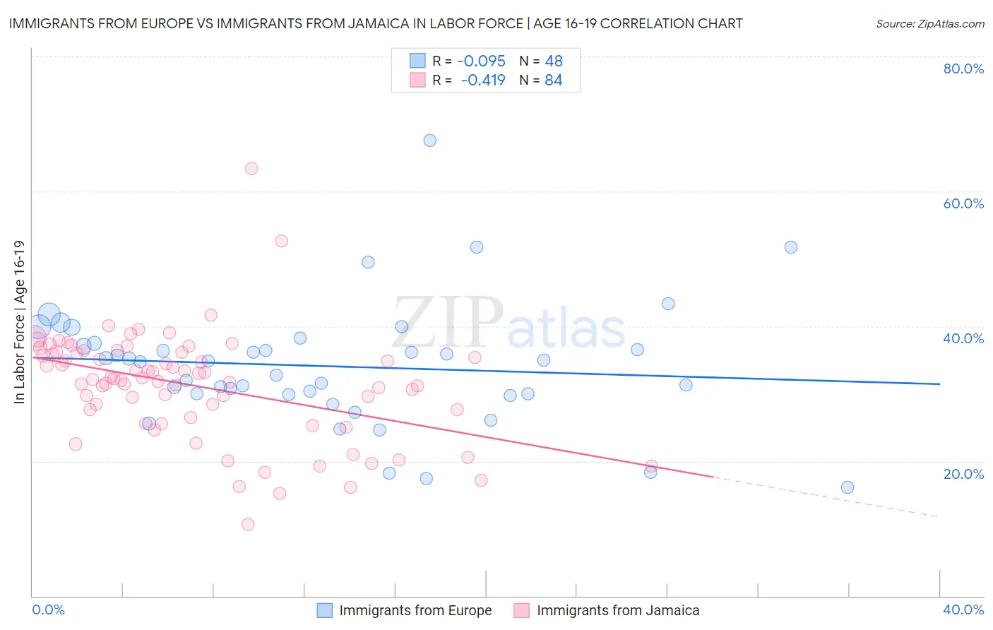 Immigrants from Europe vs Immigrants from Jamaica In Labor Force | Age 16-19