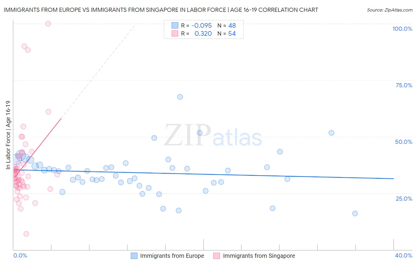 Immigrants from Europe vs Immigrants from Singapore In Labor Force | Age 16-19