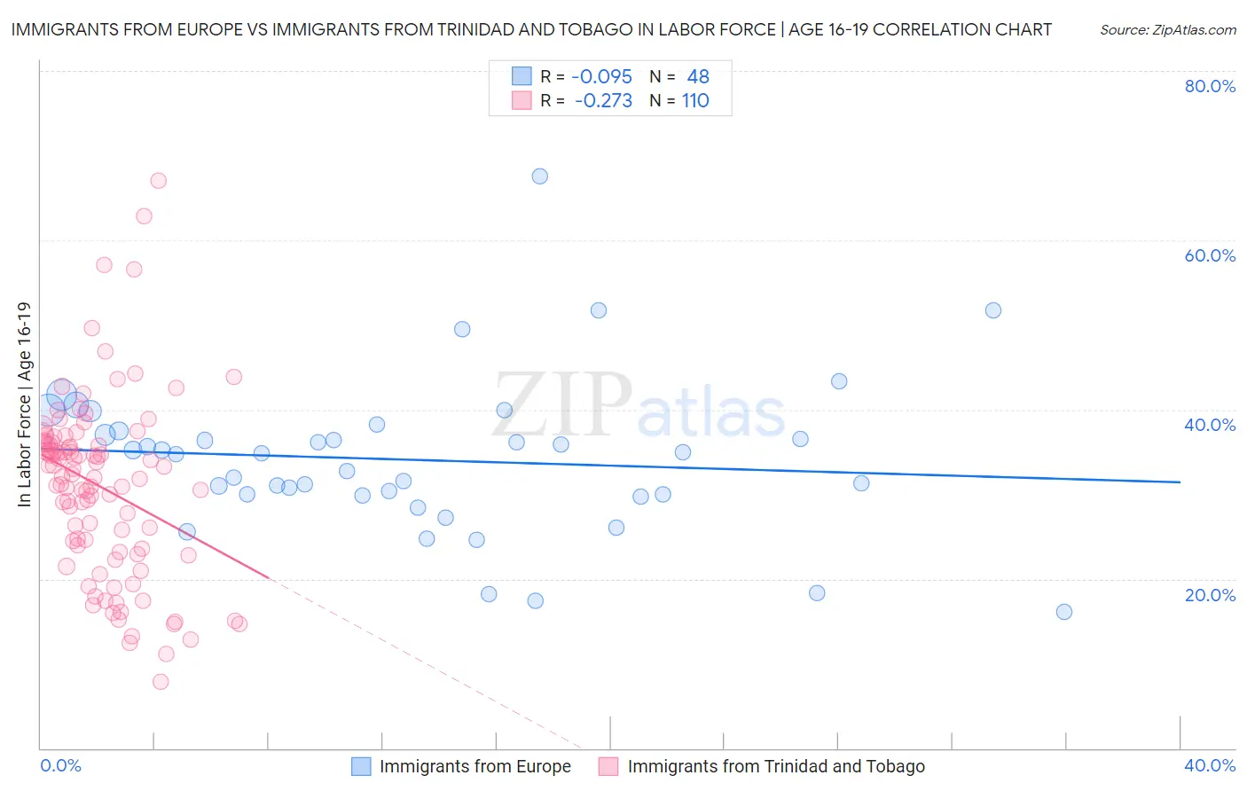 Immigrants from Europe vs Immigrants from Trinidad and Tobago In Labor Force | Age 16-19