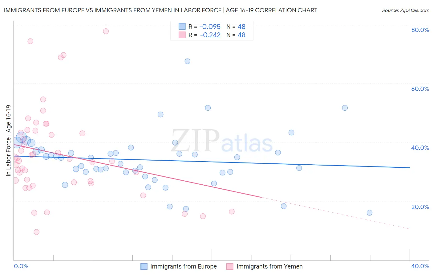 Immigrants from Europe vs Immigrants from Yemen In Labor Force | Age 16-19