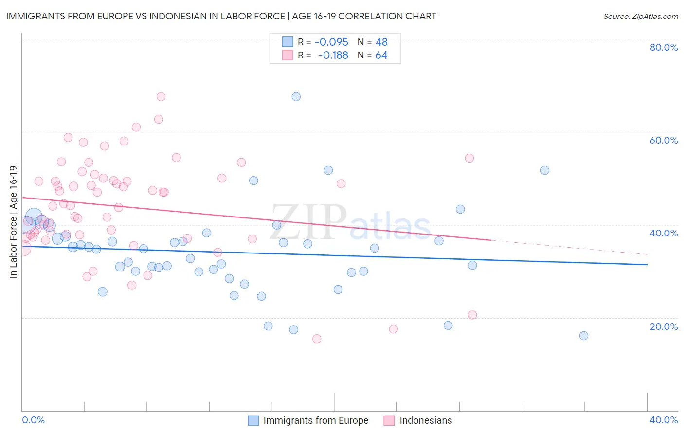 Immigrants from Europe vs Indonesian In Labor Force | Age 16-19