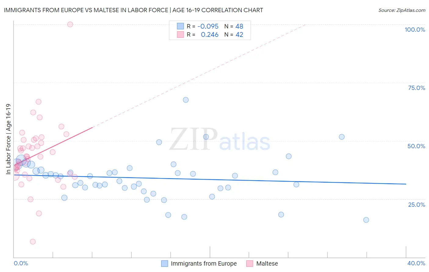 Immigrants from Europe vs Maltese In Labor Force | Age 16-19