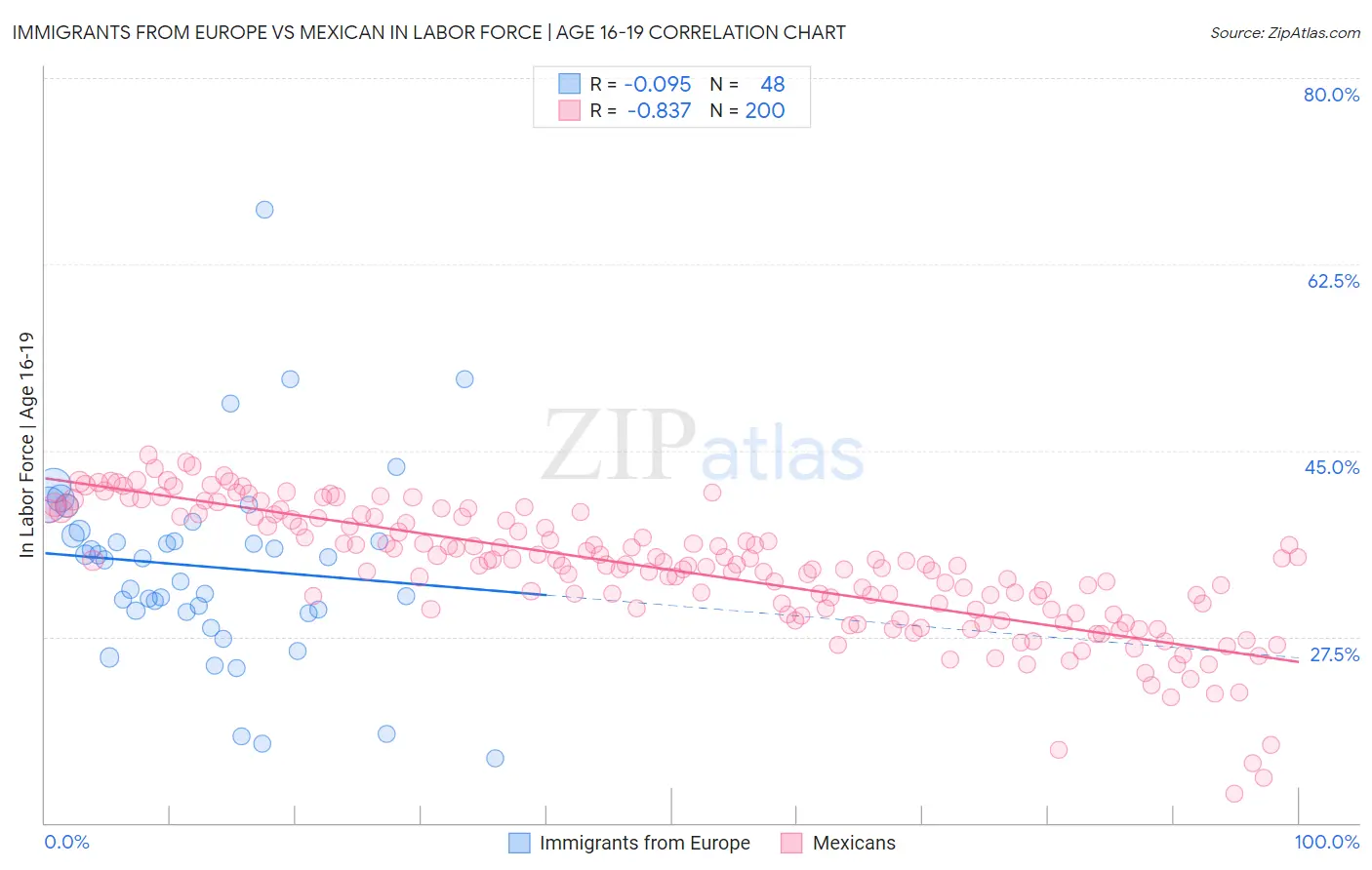 Immigrants from Europe vs Mexican In Labor Force | Age 16-19