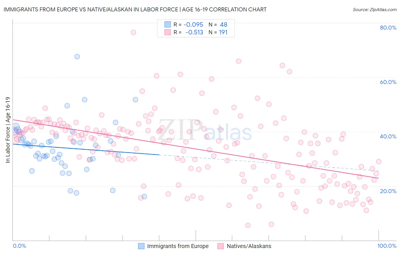 Immigrants from Europe vs Native/Alaskan In Labor Force | Age 16-19