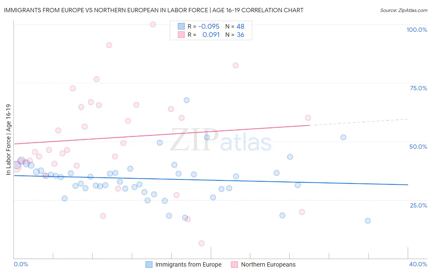 Immigrants from Europe vs Northern European In Labor Force | Age 16-19