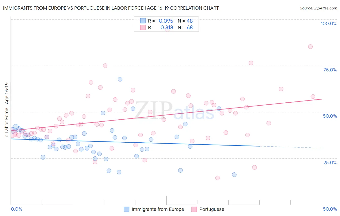 Immigrants from Europe vs Portuguese In Labor Force | Age 16-19