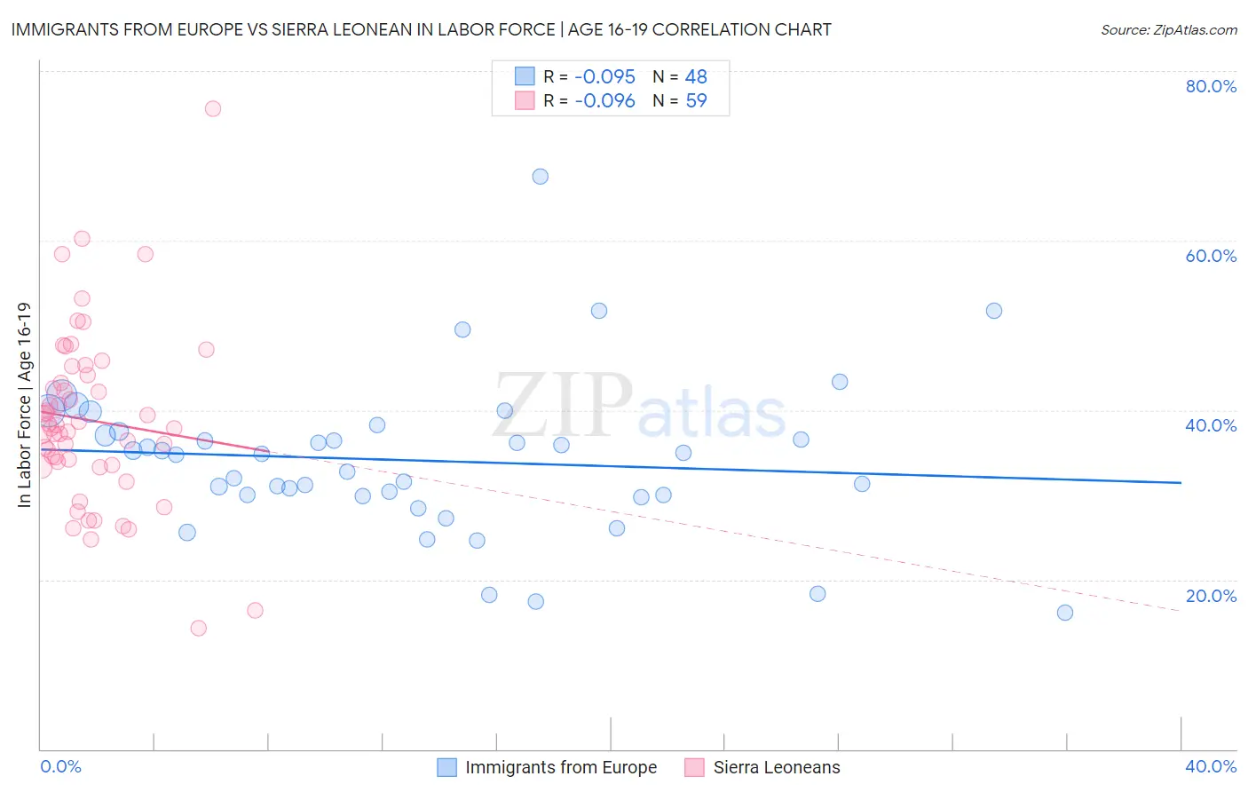 Immigrants from Europe vs Sierra Leonean In Labor Force | Age 16-19