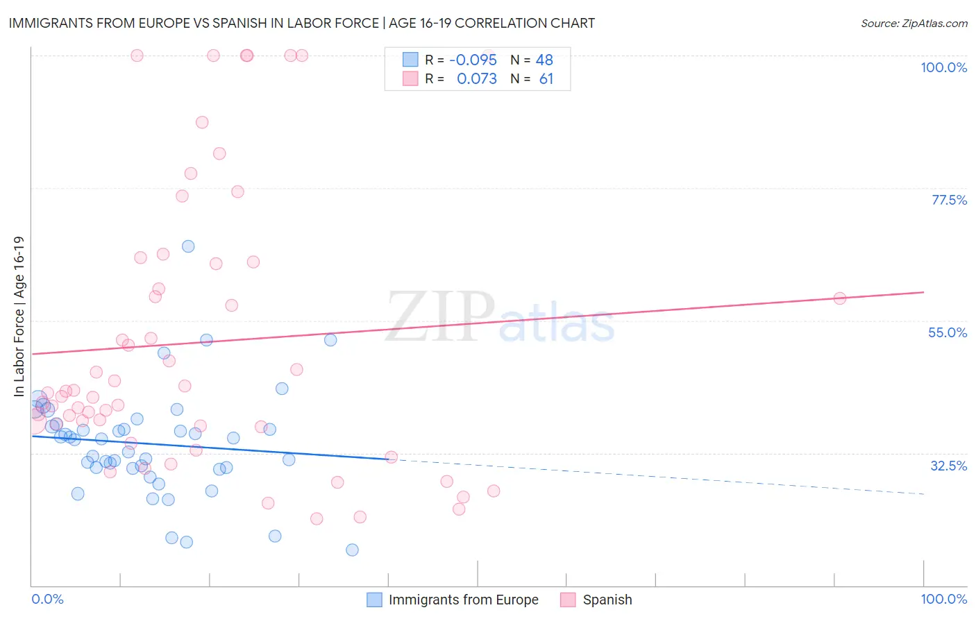 Immigrants from Europe vs Spanish In Labor Force | Age 16-19