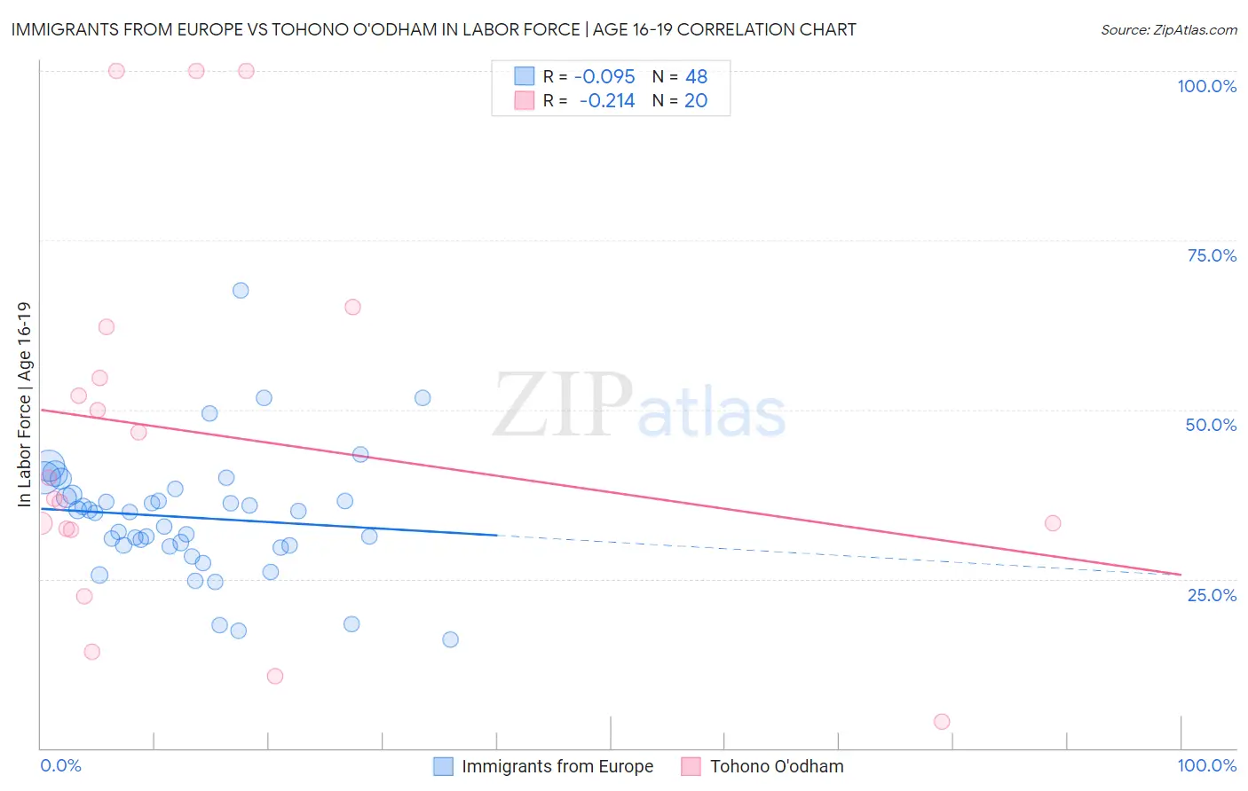 Immigrants from Europe vs Tohono O'odham In Labor Force | Age 16-19