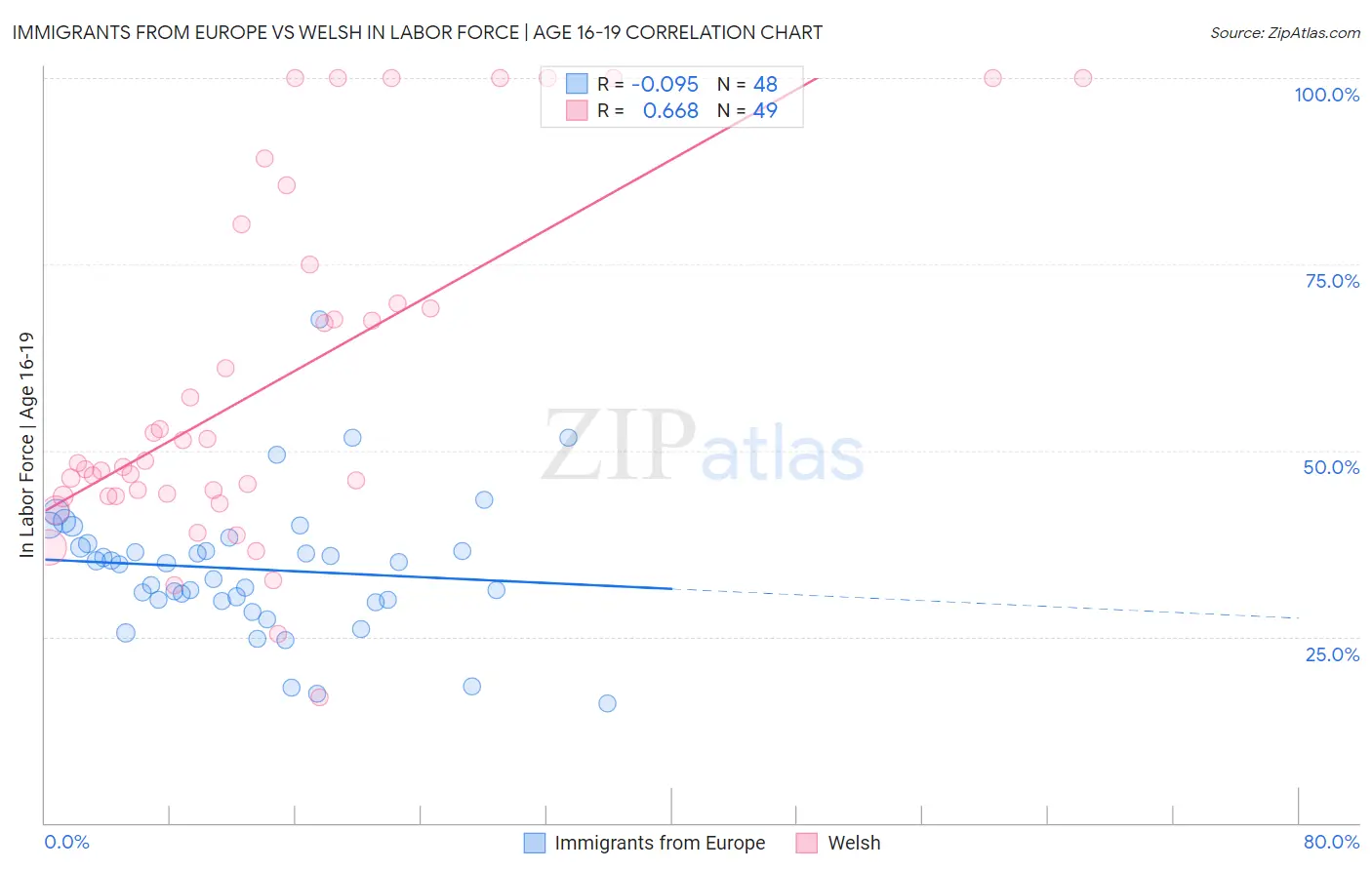 Immigrants from Europe vs Welsh In Labor Force | Age 16-19