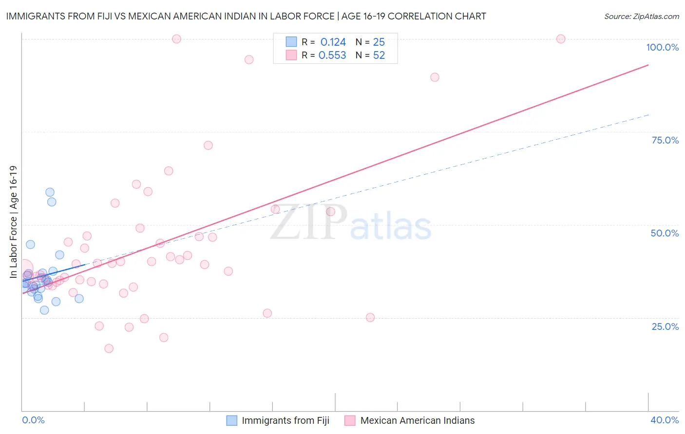 Immigrants from Fiji vs Mexican American Indian In Labor Force | Age 16-19