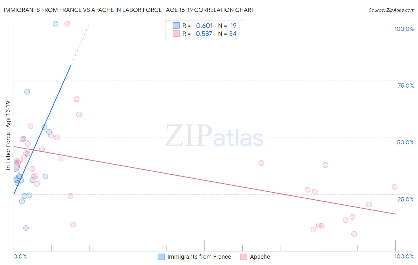 Immigrants from France vs Apache In Labor Force | Age 16-19