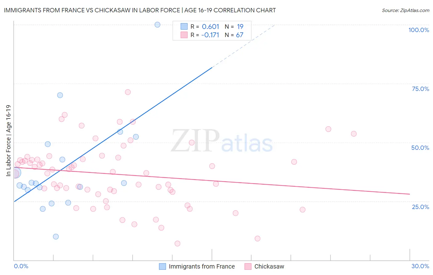 Immigrants from France vs Chickasaw In Labor Force | Age 16-19