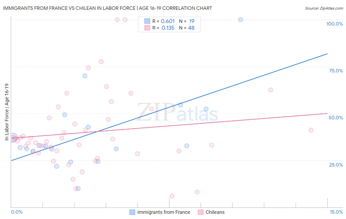 Immigrants from France vs Chilean In Labor Force | Age 16-19