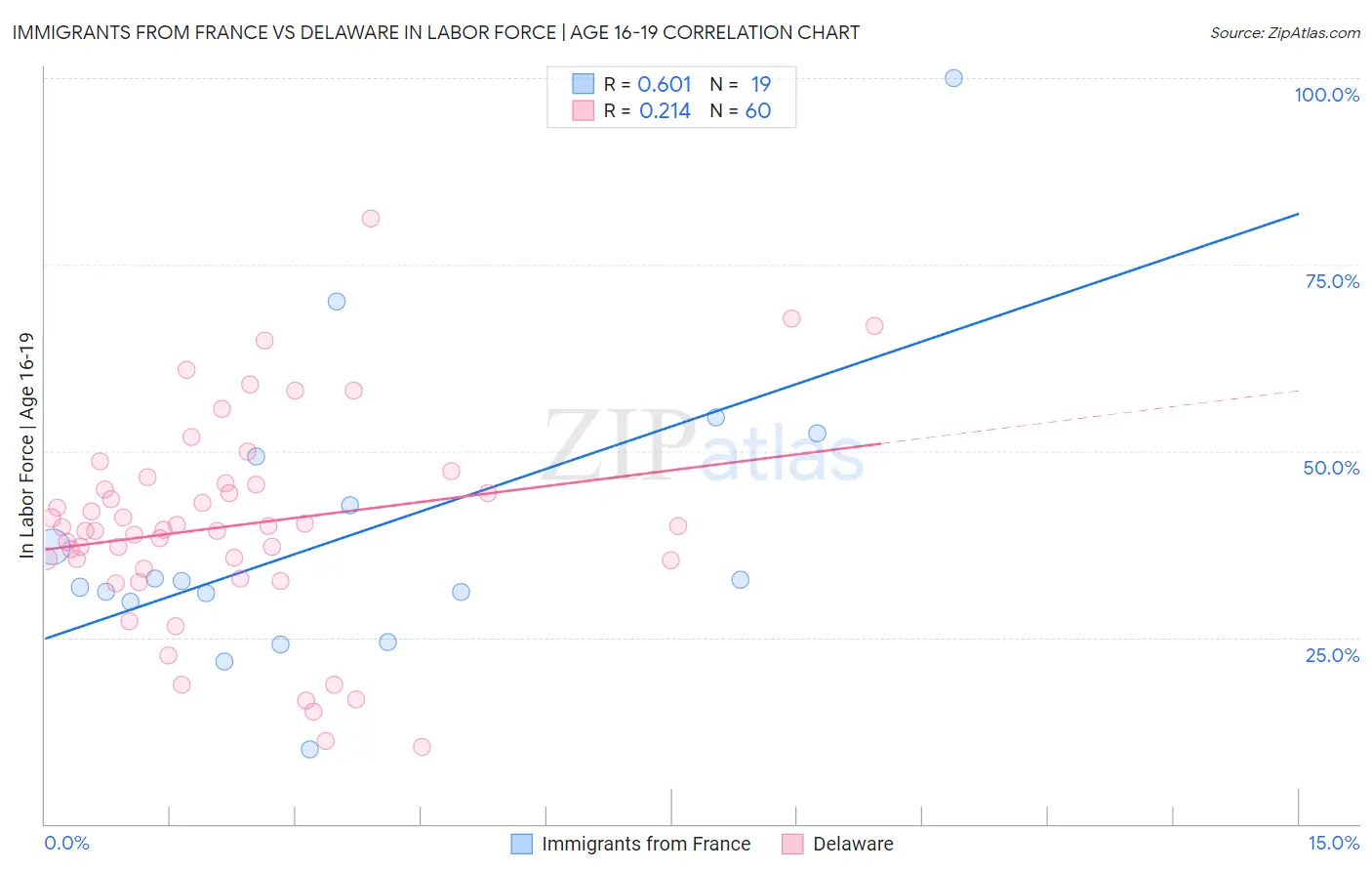 Immigrants from France vs Delaware In Labor Force | Age 16-19