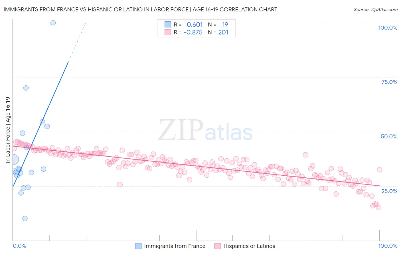 Immigrants from France vs Hispanic or Latino In Labor Force | Age 16-19