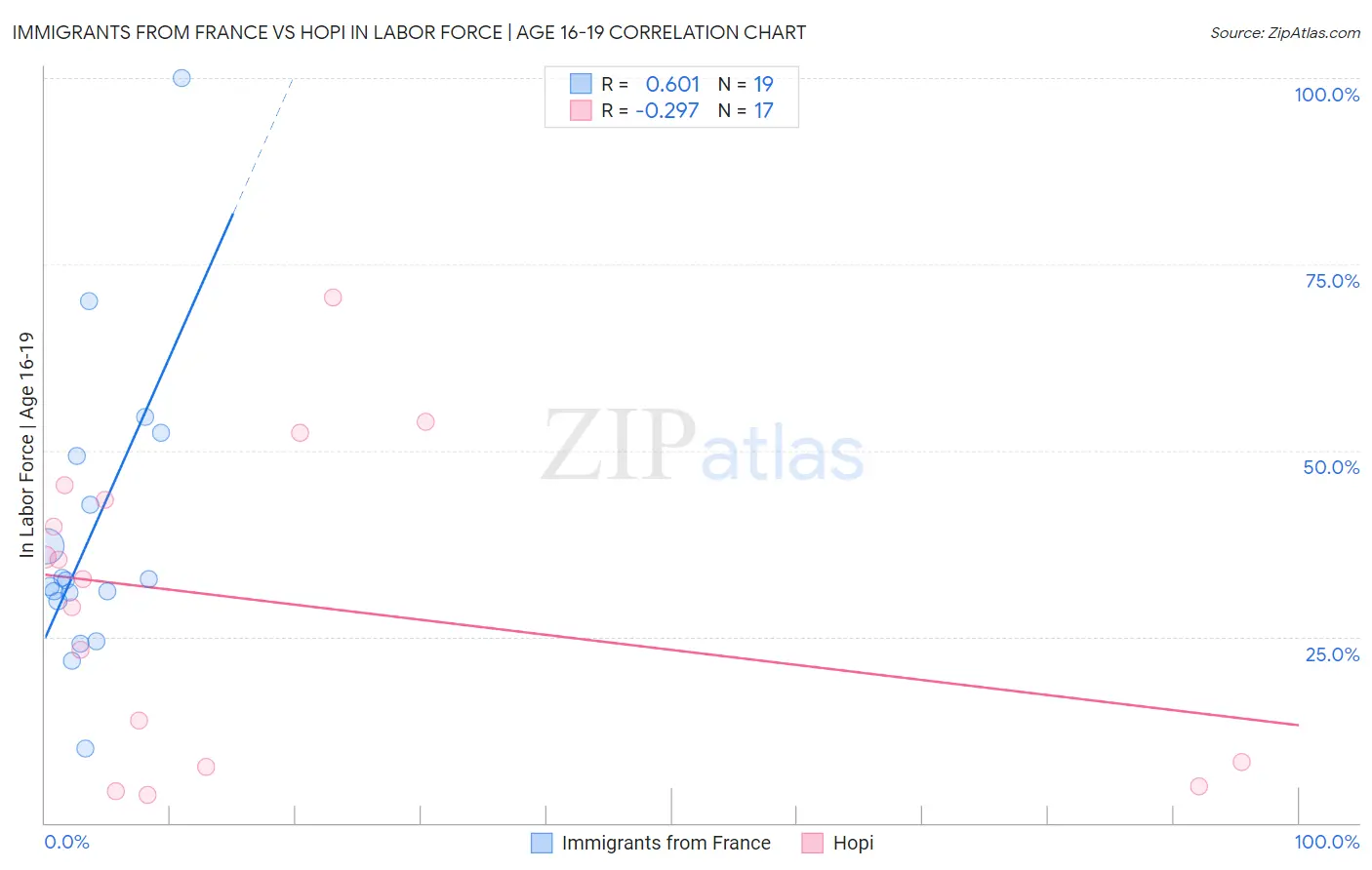 Immigrants from France vs Hopi In Labor Force | Age 16-19