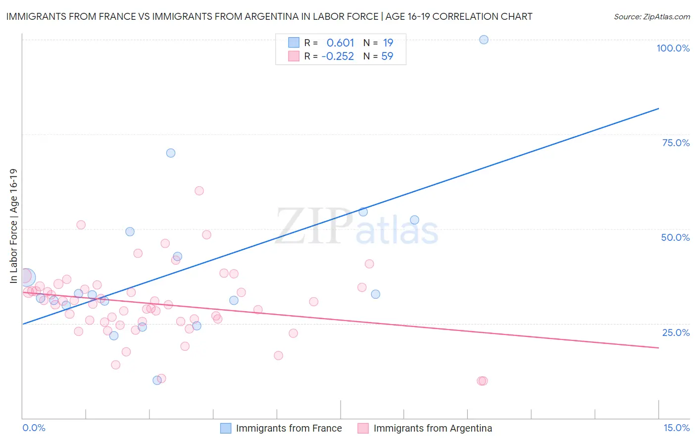 Immigrants from France vs Immigrants from Argentina In Labor Force | Age 16-19