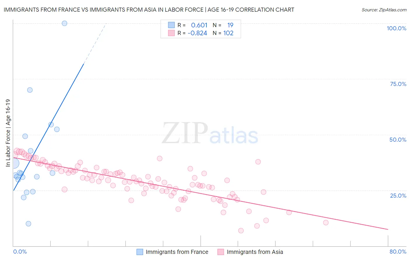 Immigrants from France vs Immigrants from Asia In Labor Force | Age 16-19