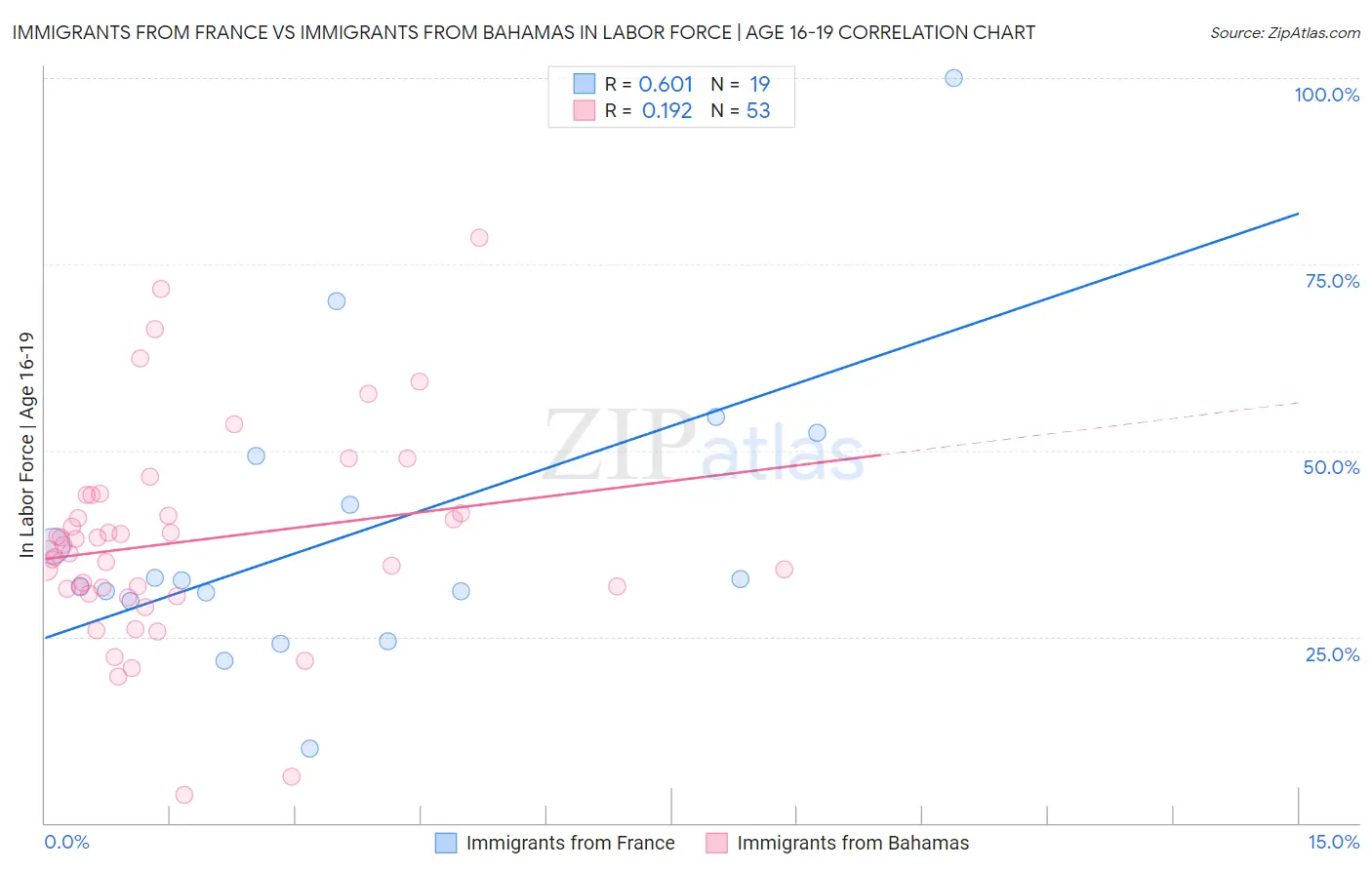 Immigrants from France vs Immigrants from Bahamas In Labor Force | Age 16-19