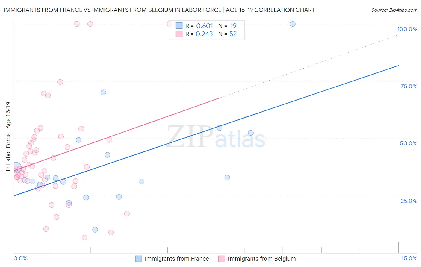 Immigrants from France vs Immigrants from Belgium In Labor Force | Age 16-19