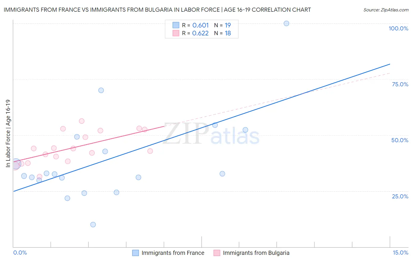 Immigrants from France vs Immigrants from Bulgaria In Labor Force | Age 16-19
