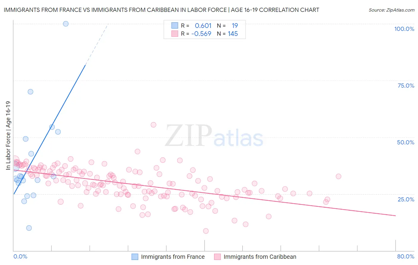 Immigrants from France vs Immigrants from Caribbean In Labor Force | Age 16-19