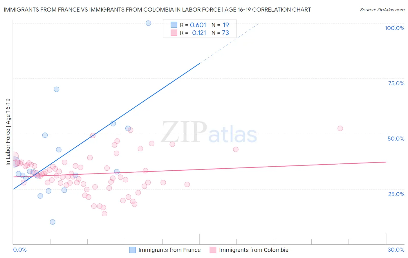 Immigrants from France vs Immigrants from Colombia In Labor Force | Age 16-19