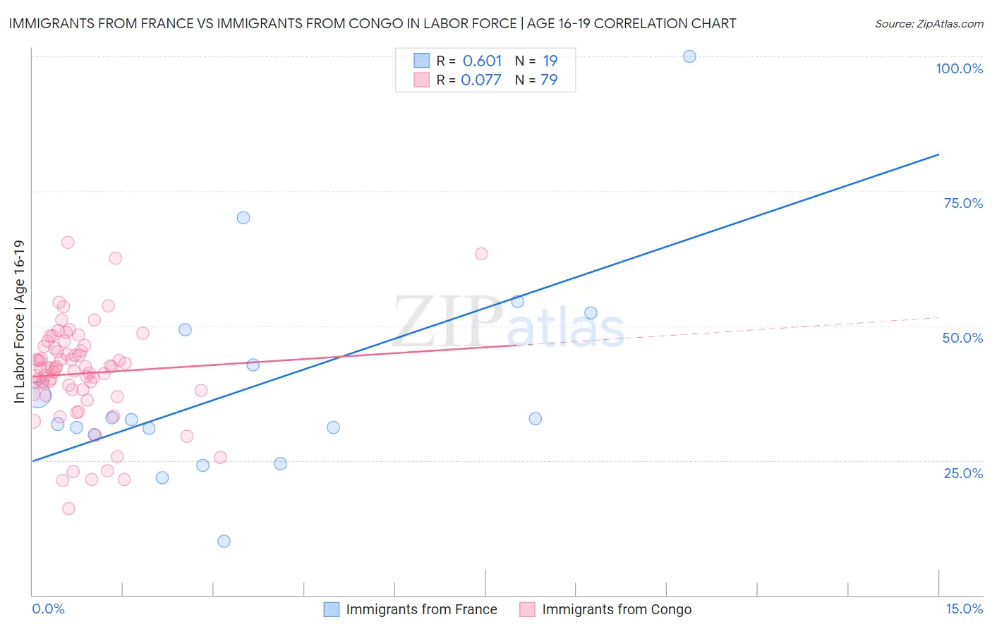 Immigrants from France vs Immigrants from Congo In Labor Force | Age 16-19
