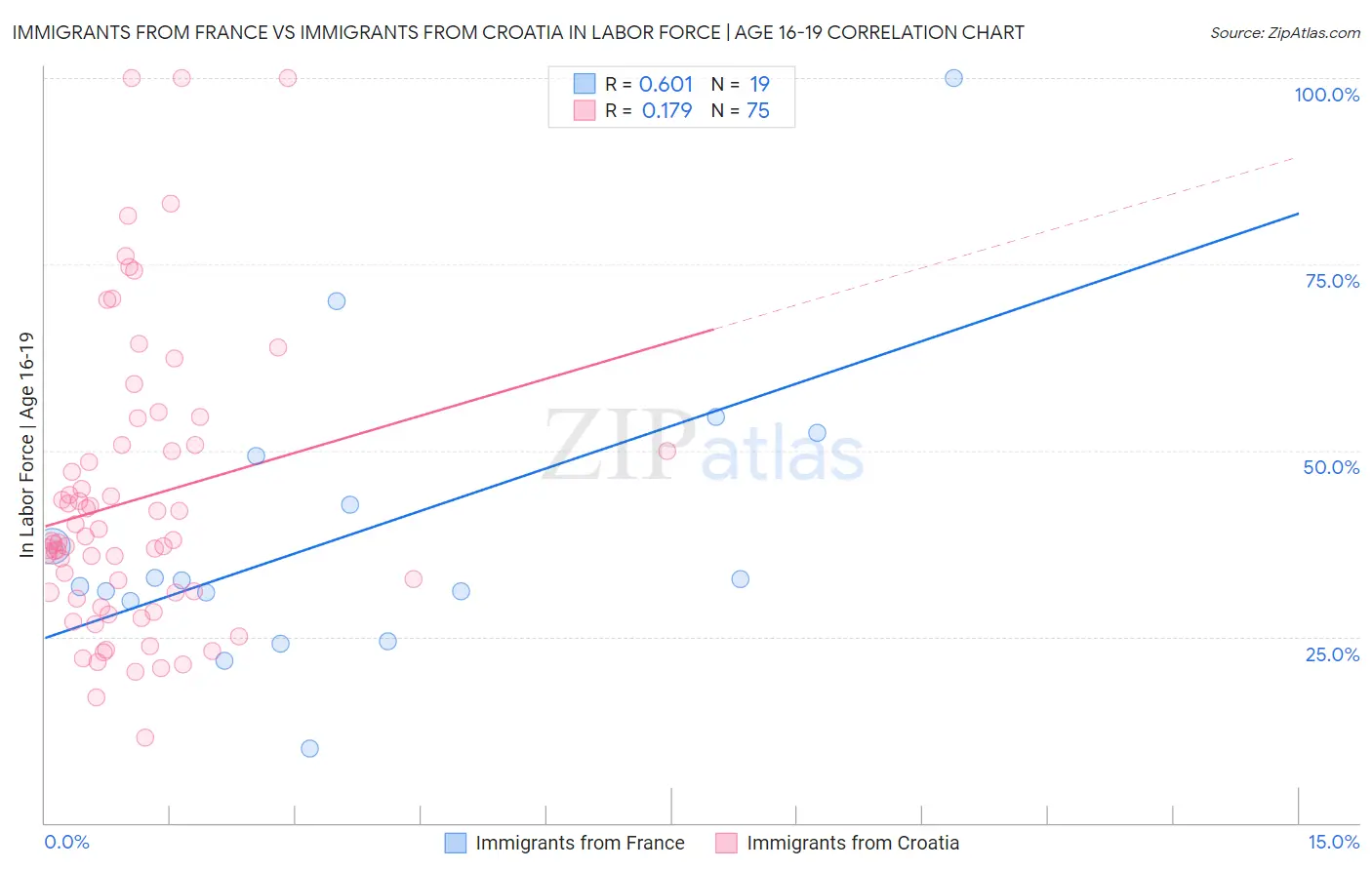 Immigrants from France vs Immigrants from Croatia In Labor Force | Age 16-19