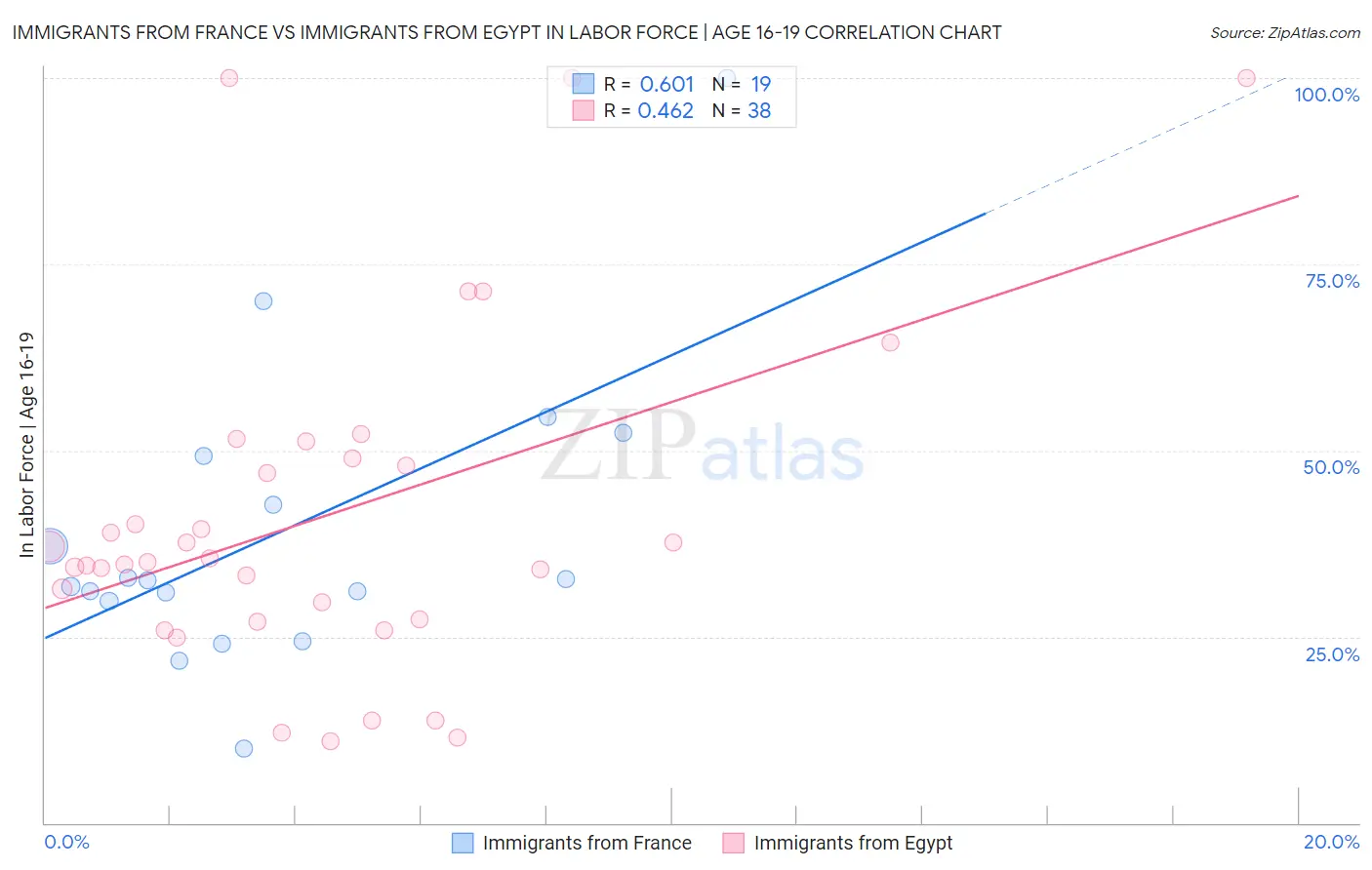 Immigrants from France vs Immigrants from Egypt In Labor Force | Age 16-19