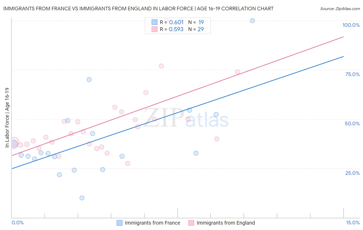 Immigrants from France vs Immigrants from England In Labor Force | Age 16-19