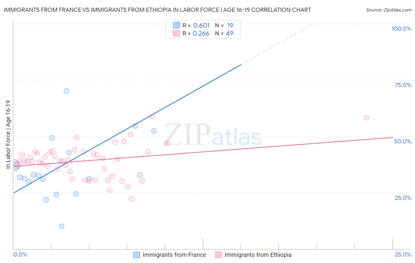 Immigrants from France vs Immigrants from Ethiopia In Labor Force | Age 16-19