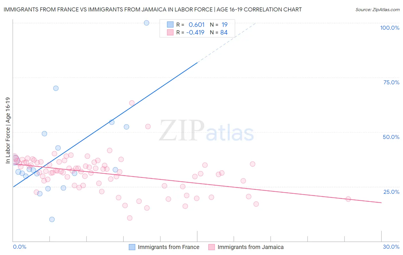 Immigrants from France vs Immigrants from Jamaica In Labor Force | Age 16-19