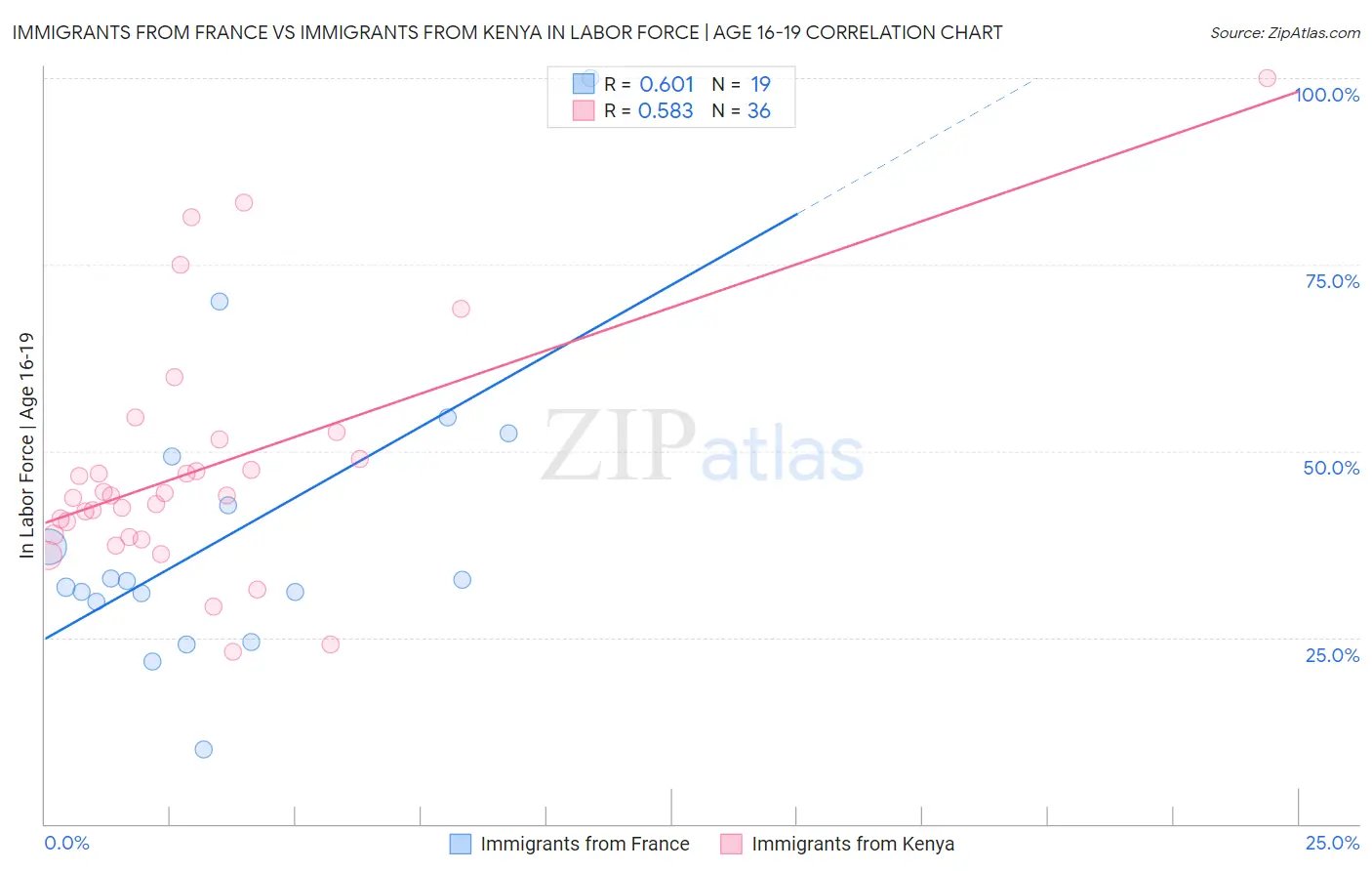 Immigrants from France vs Immigrants from Kenya In Labor Force | Age 16-19