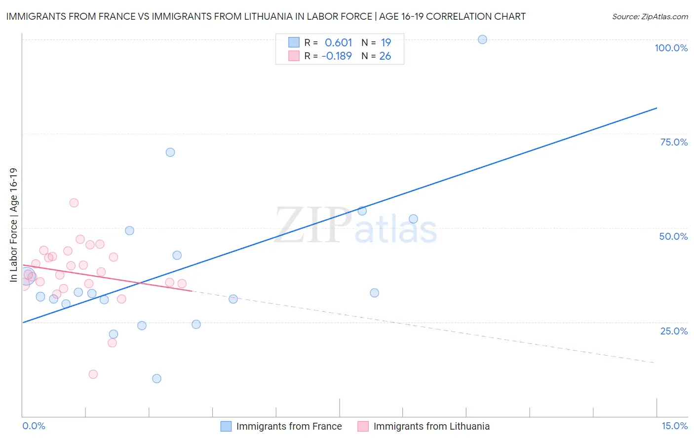 Immigrants from France vs Immigrants from Lithuania In Labor Force | Age 16-19