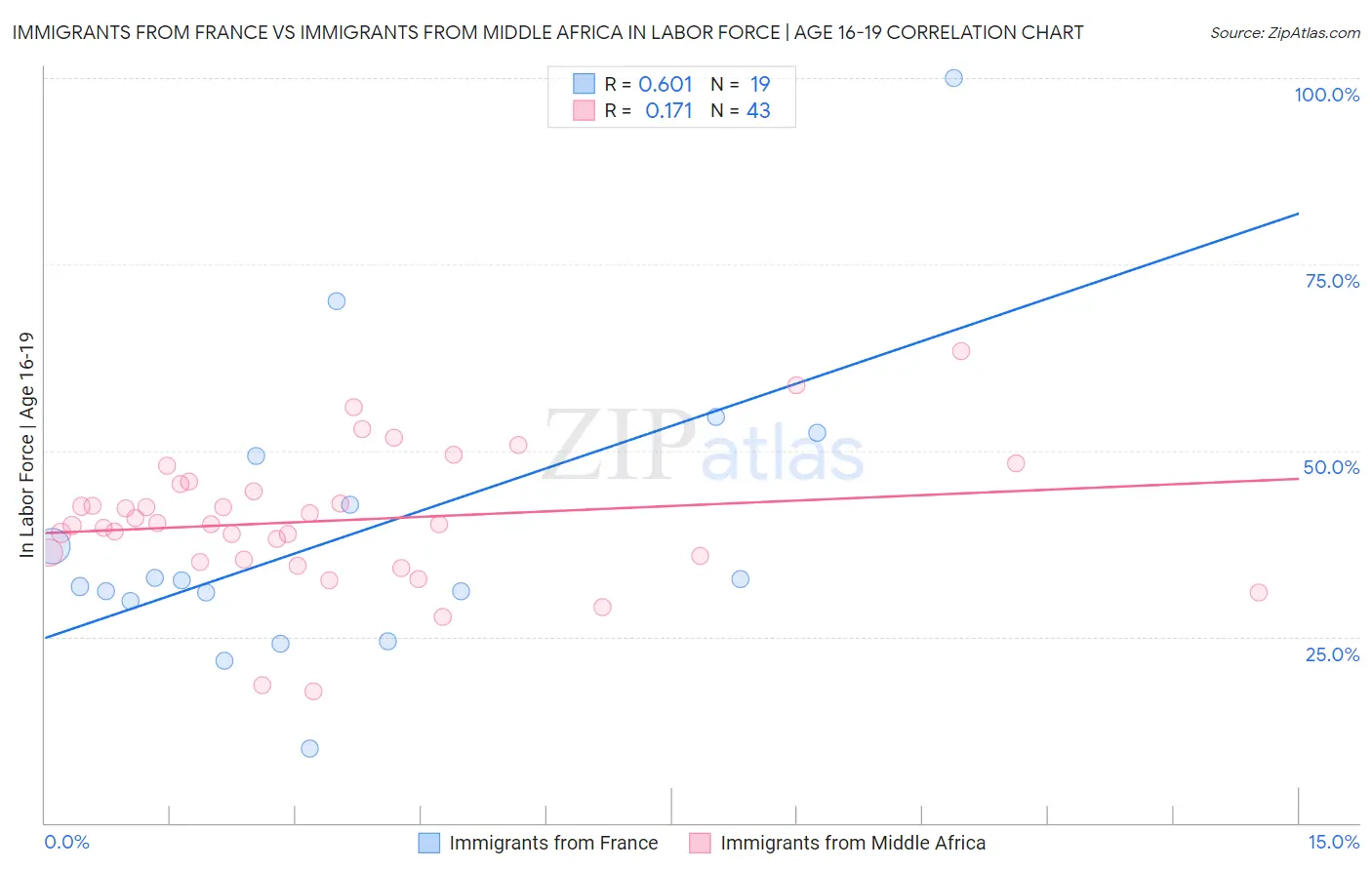 Immigrants from France vs Immigrants from Middle Africa In Labor Force | Age 16-19