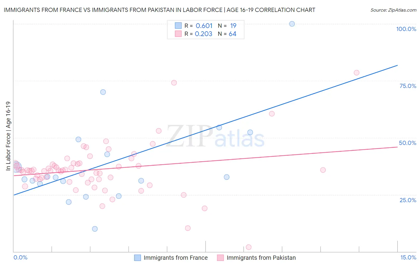 Immigrants from France vs Immigrants from Pakistan In Labor Force | Age 16-19