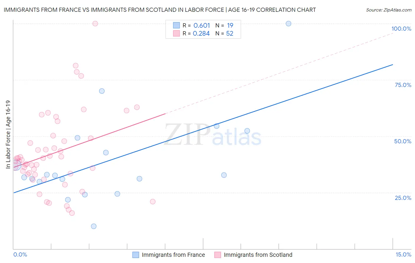 Immigrants from France vs Immigrants from Scotland In Labor Force | Age 16-19